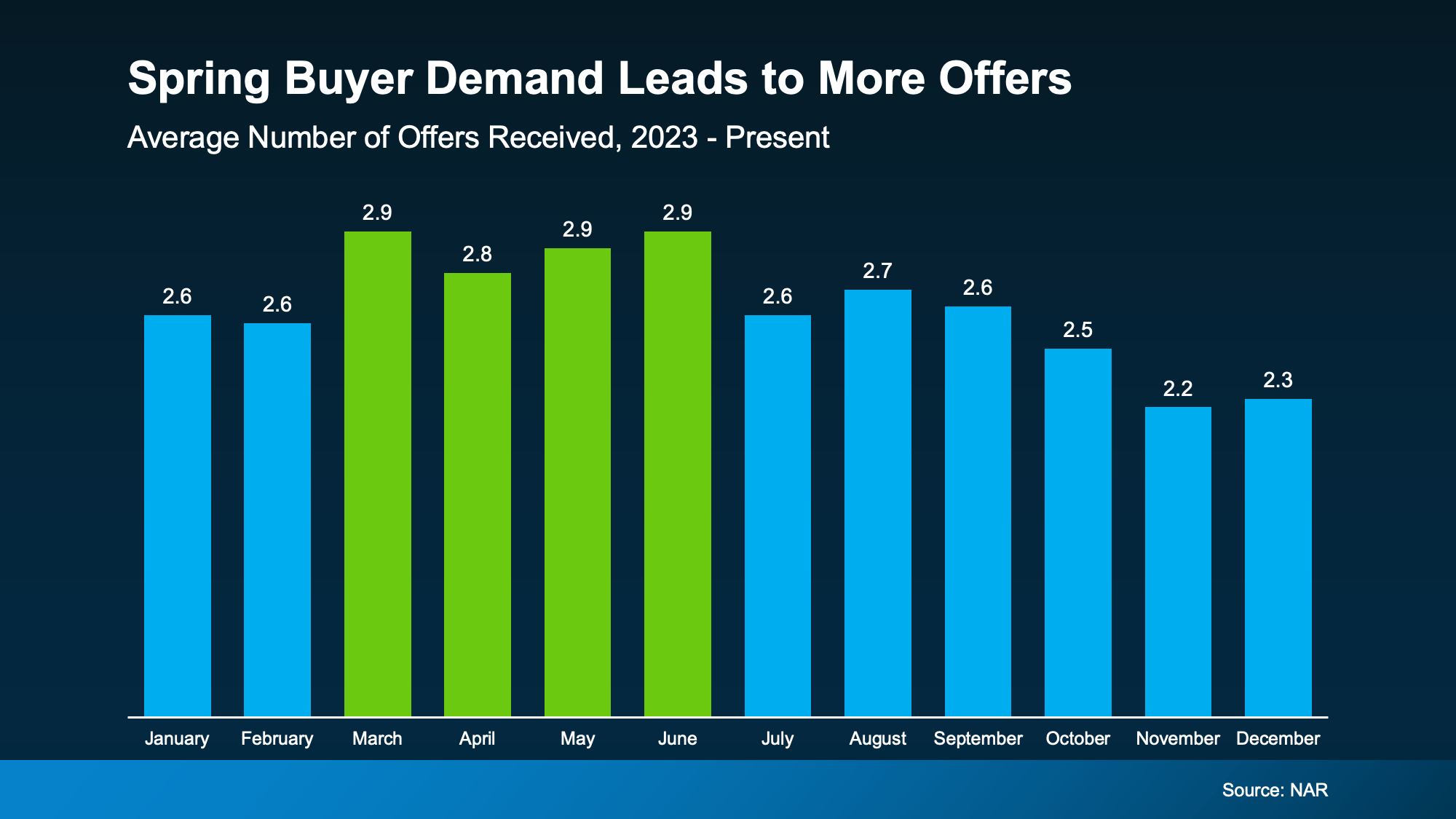 a graph of sales